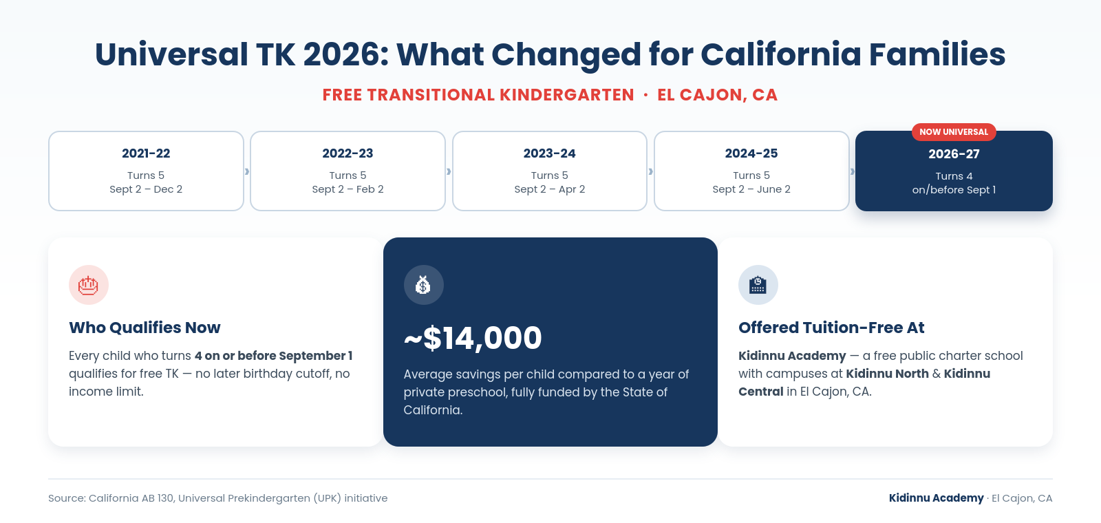 Infographic showing California's Universal TK eligibility timeline from 2021 to 2026 and the average $14,000 family savings