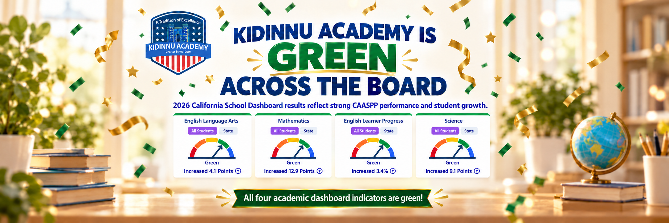 A celebratory graphic announcing the school's Green School Dashboard results, featuring sustainability icons like recycling, energy, and water savings.